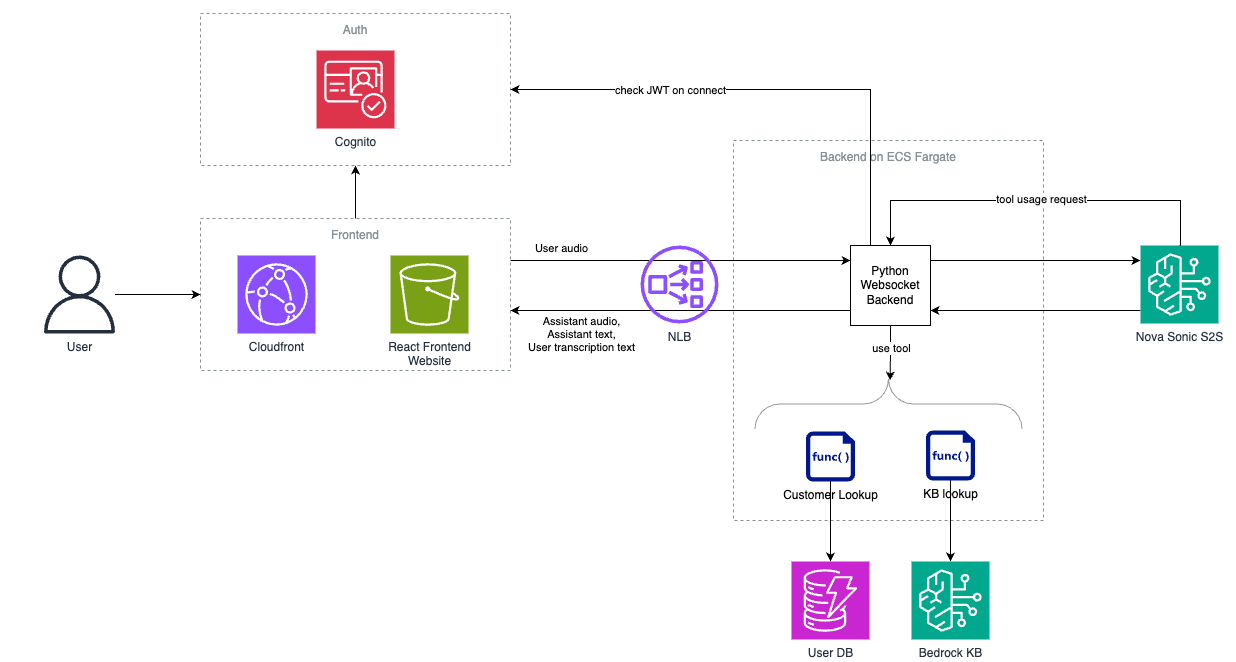 Architecture diagram for AI Conversational Receptionist Agent
