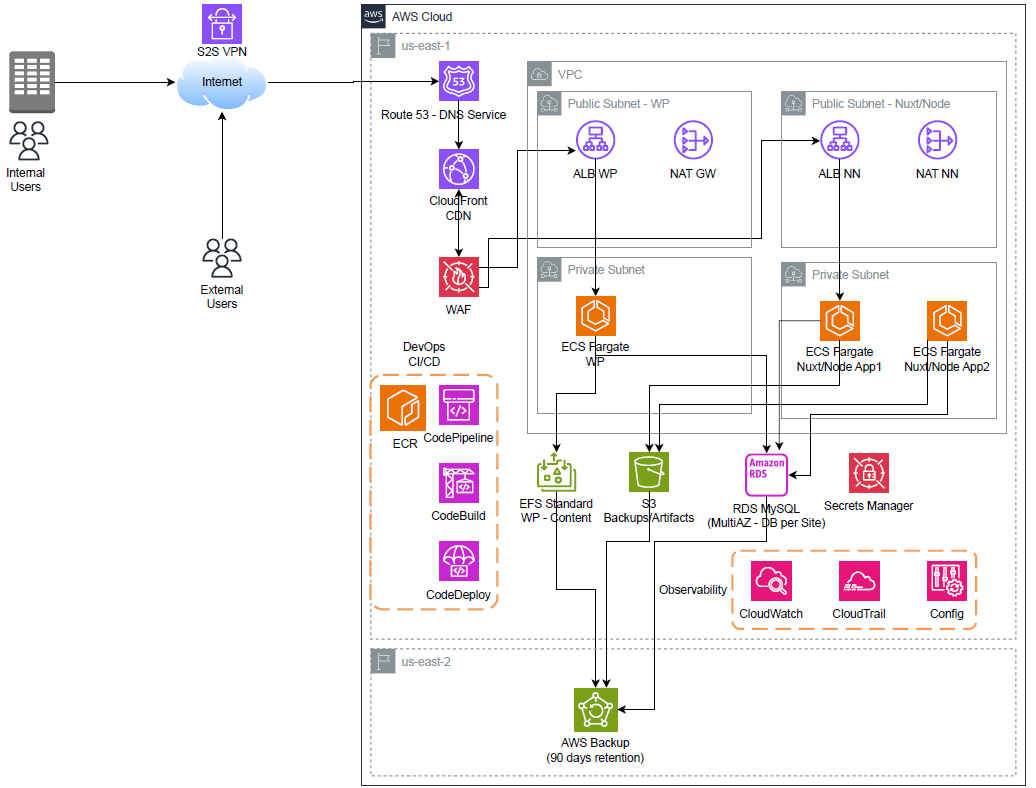 Architecture diagram for Enterprise Web Hosting Solution on AWS